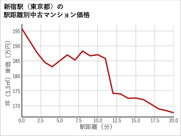 新宿駅（東京都）の徒歩距離別の中古マンション坪単価