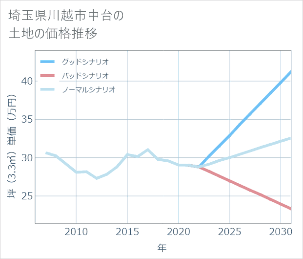 埼玉県川越市中台の土地価格推移