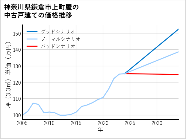 神奈川県鎌倉市上町屋の中古戸建て価格推移