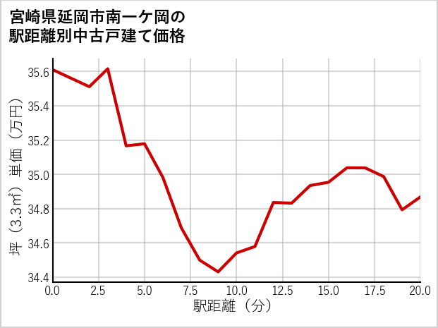 宮崎県延岡市南一ケ岡の徒歩距離別の中古戸建て坪単価