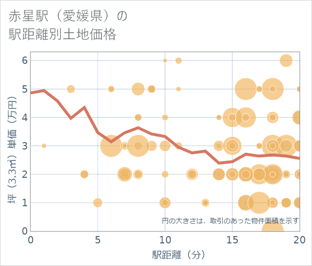 赤星駅(愛媛県)の徒歩距離別の土地坪単価