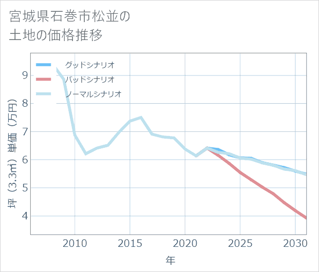 宮城県石巻市松並の土地価格推移