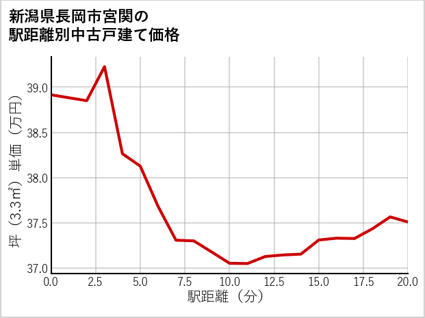 新潟県長岡市宮関の徒歩距離別の中古戸建て坪単価
