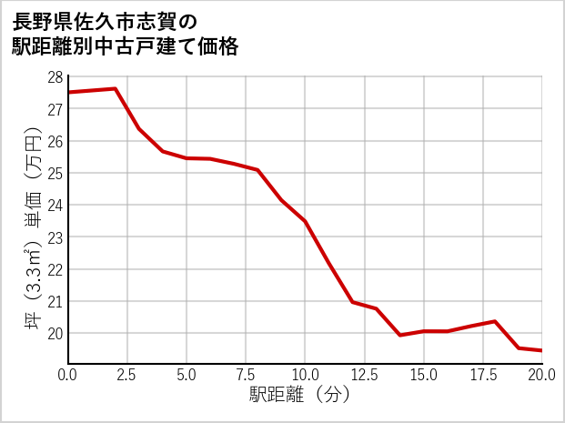 長野県佐久市志賀の徒歩距離別の中古戸建て坪単価