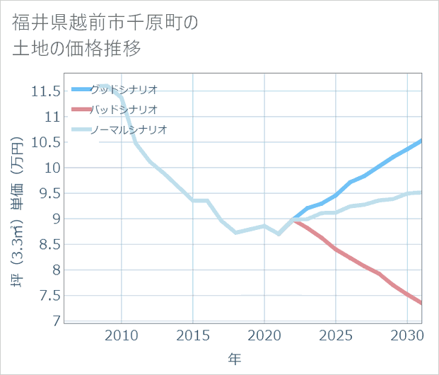福井県越前市千原町の土地価格推移