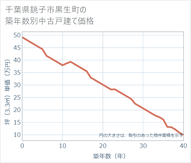 千葉県銚子市黒生町の築年数別の中古戸建て坪単価