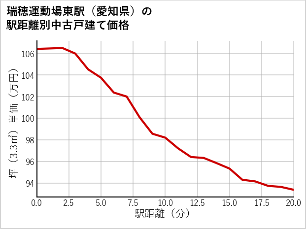 瑞穂運動場東駅（愛知県）の徒歩距離別の中古戸建て坪単価