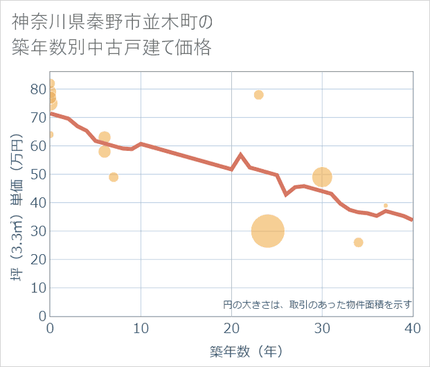 神奈川県秦野市並木町の築年数別の中古戸建て坪単価