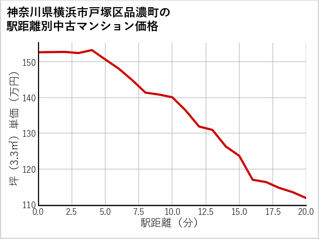神奈川県横浜市戸塚区品濃町の徒歩距離別の中古マンション坪単価