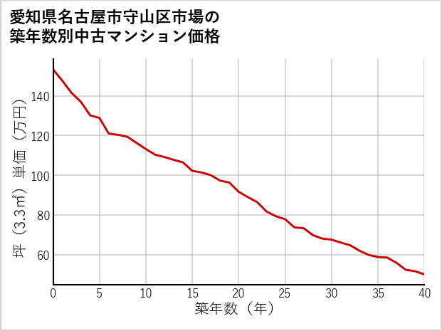愛知県名古屋市守山区市場の築年数別の中古マンション坪単価