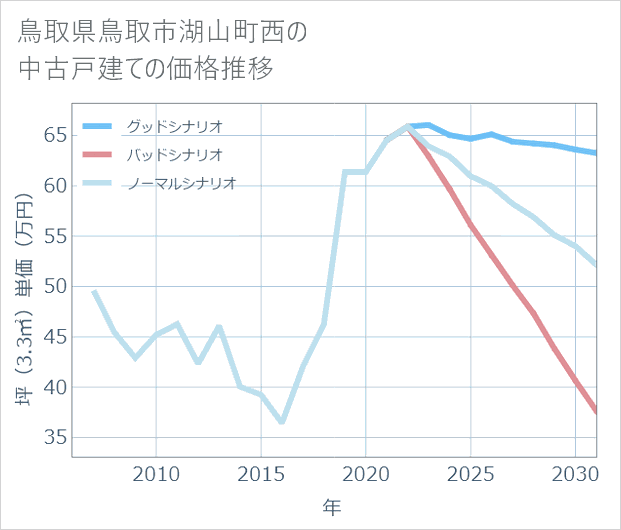 鳥取県鳥取市湖山町西の中古戸建て価格推移