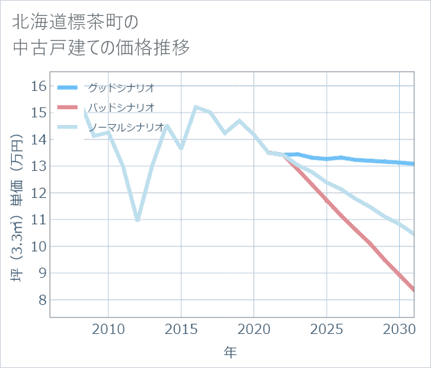北海道標茶町の中古戸建て価格推移