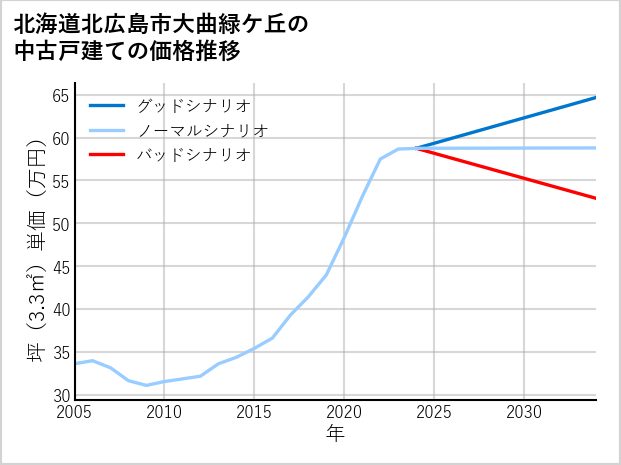 北海道北広島市大曲緑ケ丘の中古戸建て価格推移