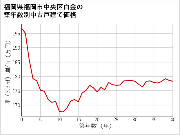 福岡県福岡市中央区白金の築年数別の中古戸建て坪単価