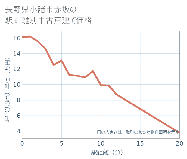長野県小諸市赤坂の徒歩距離別の中古戸建て坪単価