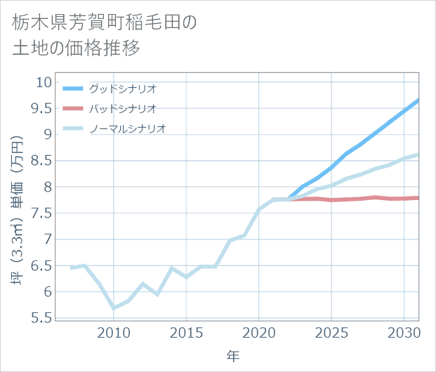 栃木県芳賀町稲毛田の土地価格推移