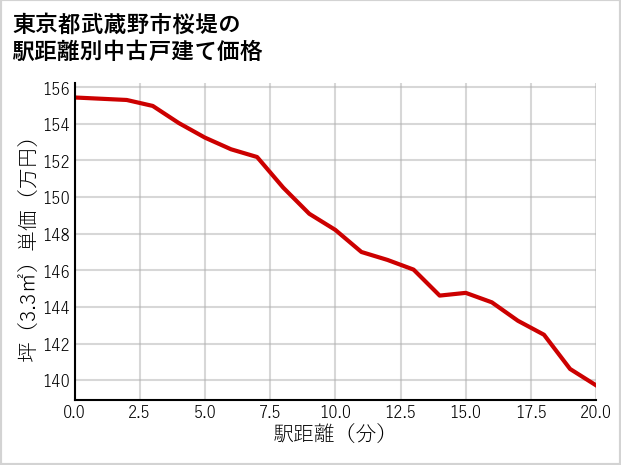 東京都武蔵野市桜堤の徒歩距離別の中古戸建て坪単価