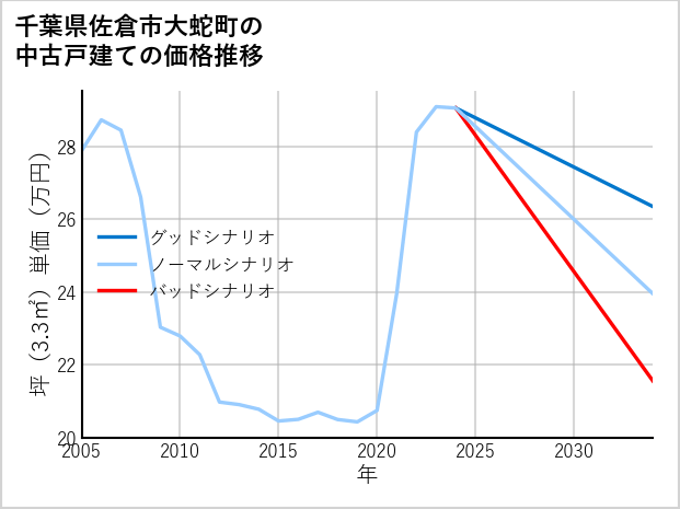 千葉県佐倉市大蛇町の中古戸建て価格推移