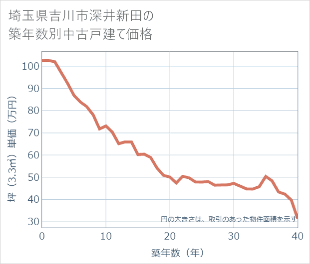 埼玉県吉川市深井新田の築年数別の中古戸建て坪単価