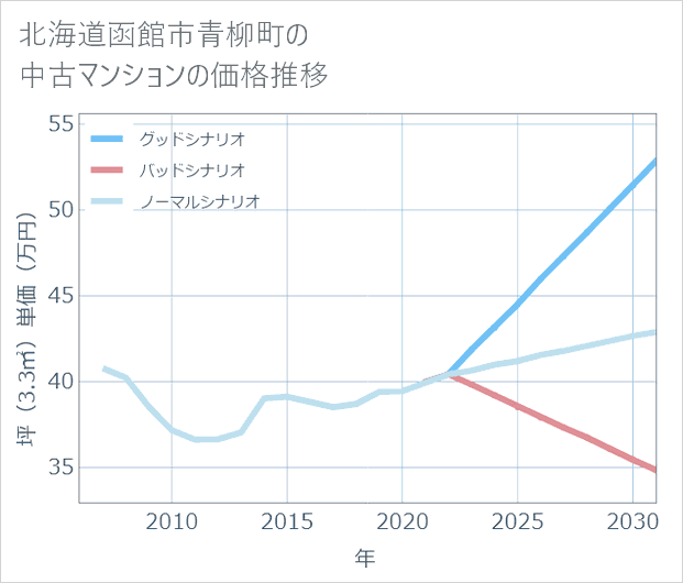 北海道函館市青柳町の中古マンション価格推移