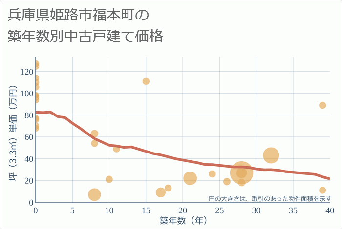 兵庫県姫路市福本町の築年数別の中古戸建て坪単価