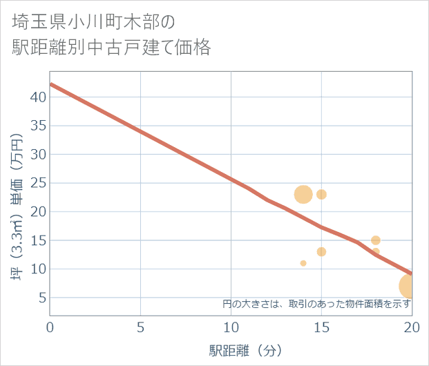 埼玉県小川町木部の徒歩距離別の中古戸建て坪単価
