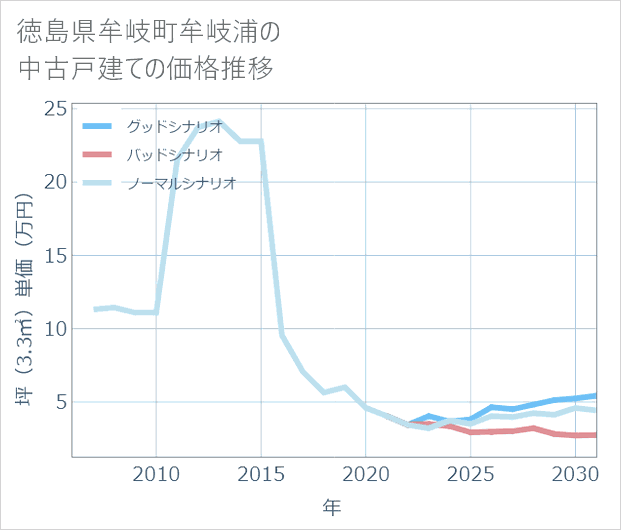 徳島県牟岐町牟岐浦の中古戸建て価格推移