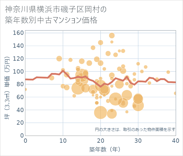 神奈川県横浜市磯子区岡村の築年数別の中古マンション坪単価