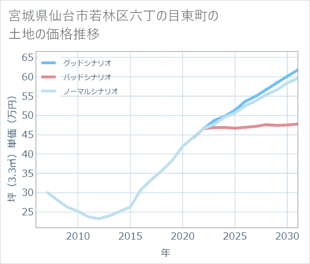 宮城県仙台市若林区六丁の目東町の土地価格推移