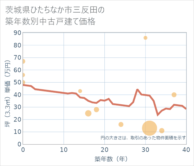 茨城県ひたちなか市三反田の築年数別の中古戸建て坪単価