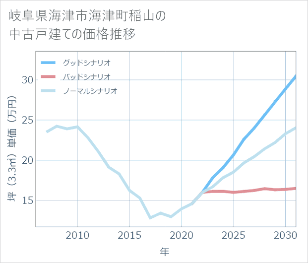 岐阜県海津市海津町稲山の中古戸建て価格推移