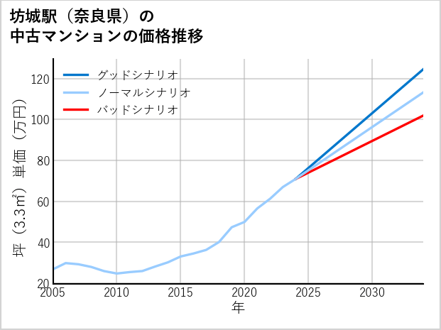 坊城駅（奈良県）の中古マンション価格推移