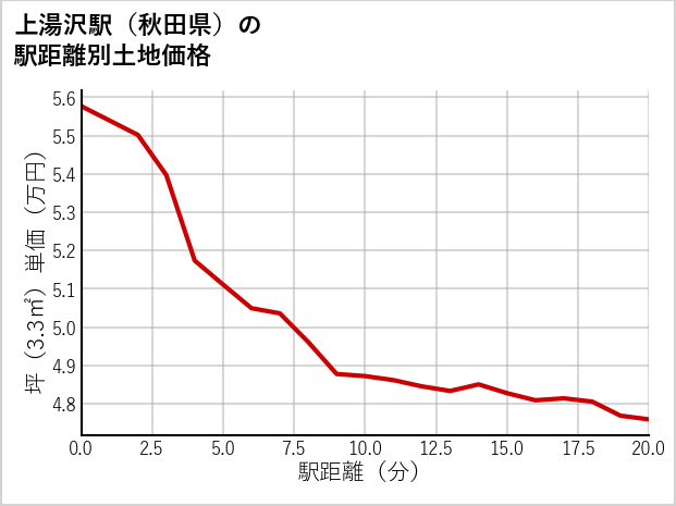 上湯沢駅（秋田県）の徒歩距離別の土地坪単価