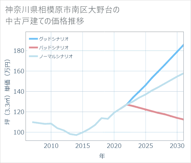 神奈川県相模原市南区大野台の中古戸建て価格推移