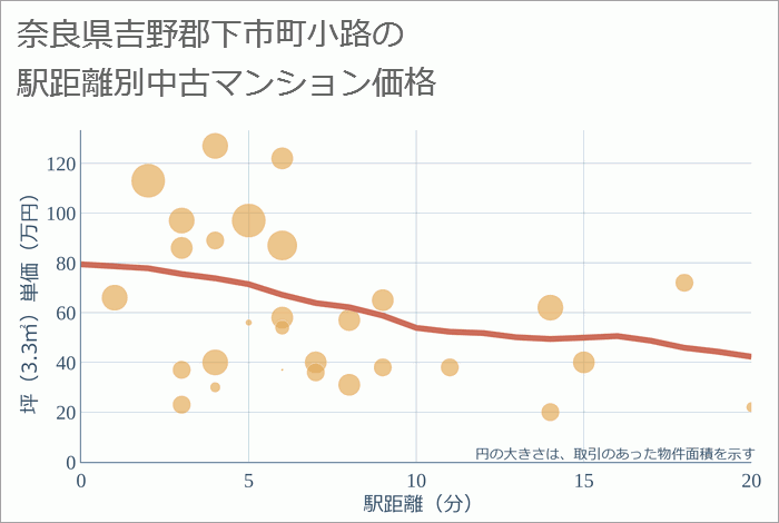 奈良県吉野郡下市町小路の徒歩距離別の中古マンション坪単価