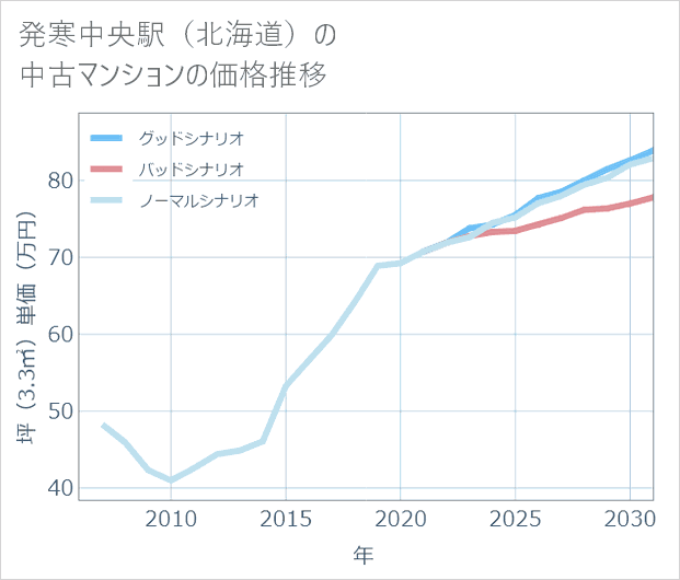 発寒中央駅(北海道)の中古マンション価格推移