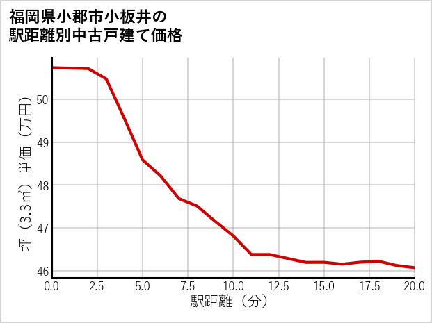 福岡県小郡市小板井の徒歩距離別の中古戸建て坪単価