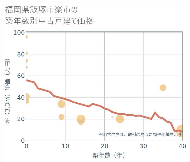 福岡県飯塚市楽市の築年数別の中古戸建て坪単価