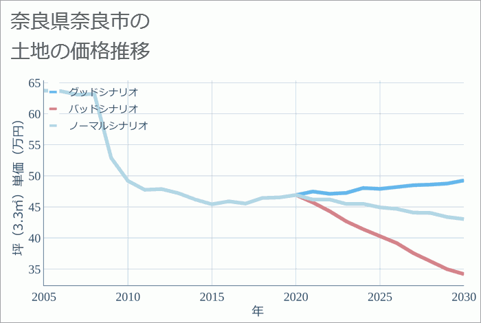 奈良県奈良市の土地価格推移
