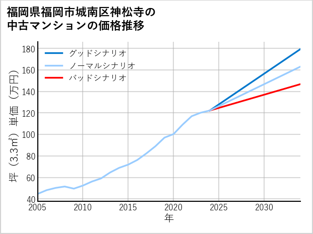 福岡県福岡市城南区神松寺の中古マンション価格推移