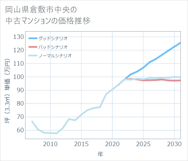 岡山県倉敷市中央の中古マンション価格推移