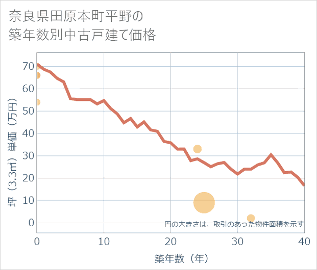 奈良県田原本町平野の築年数別の中古戸建て坪単価