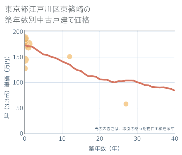東京都江戸川区東篠崎の築年数別の中古戸建て坪単価