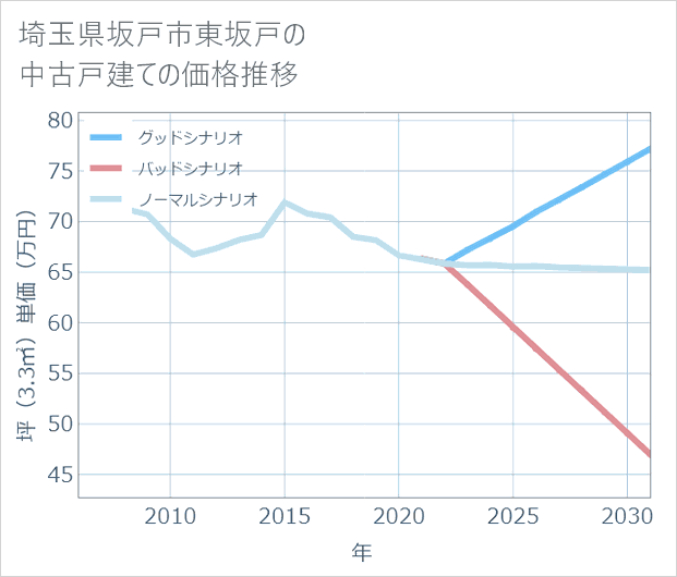 埼玉県坂戸市東坂戸の中古戸建て価格推移