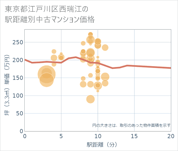 東京都江戸川区西瑞江の徒歩距離別の中古マンション坪単価