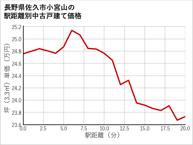 長野県佐久市小宮山の徒歩距離別の中古戸建て坪単価