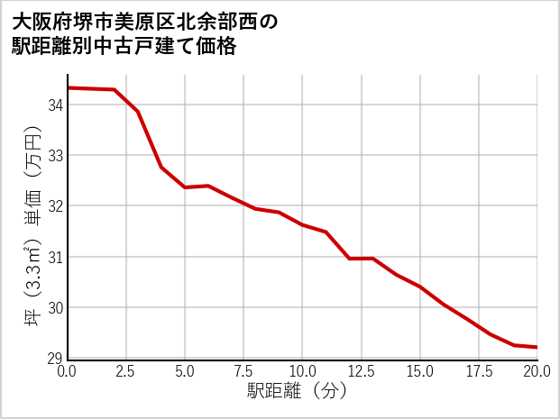 大阪府堺市美原区北余部西の徒歩距離別の中古戸建て坪単価