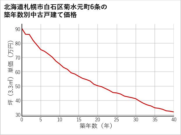 北海道札幌市白石区菊水元町6条の築年数別の中古戸建て坪単価