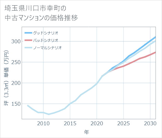 埼玉県川口市幸町の中古マンション価格推移