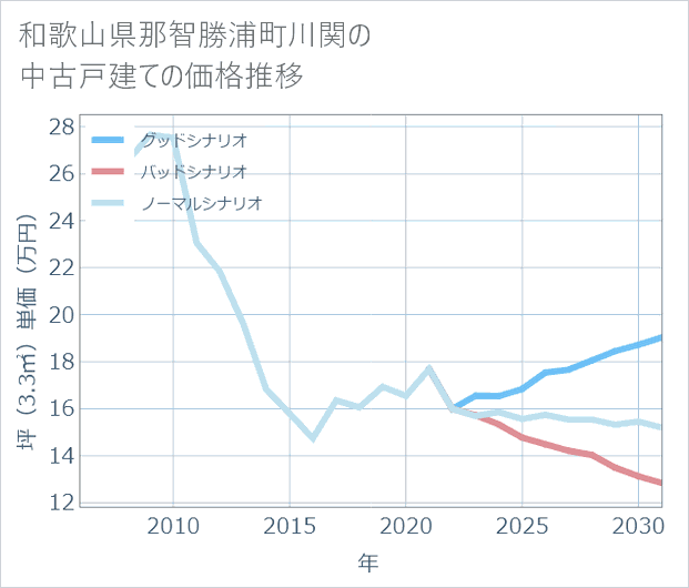 和歌山県那智勝浦町川関の中古戸建て価格推移